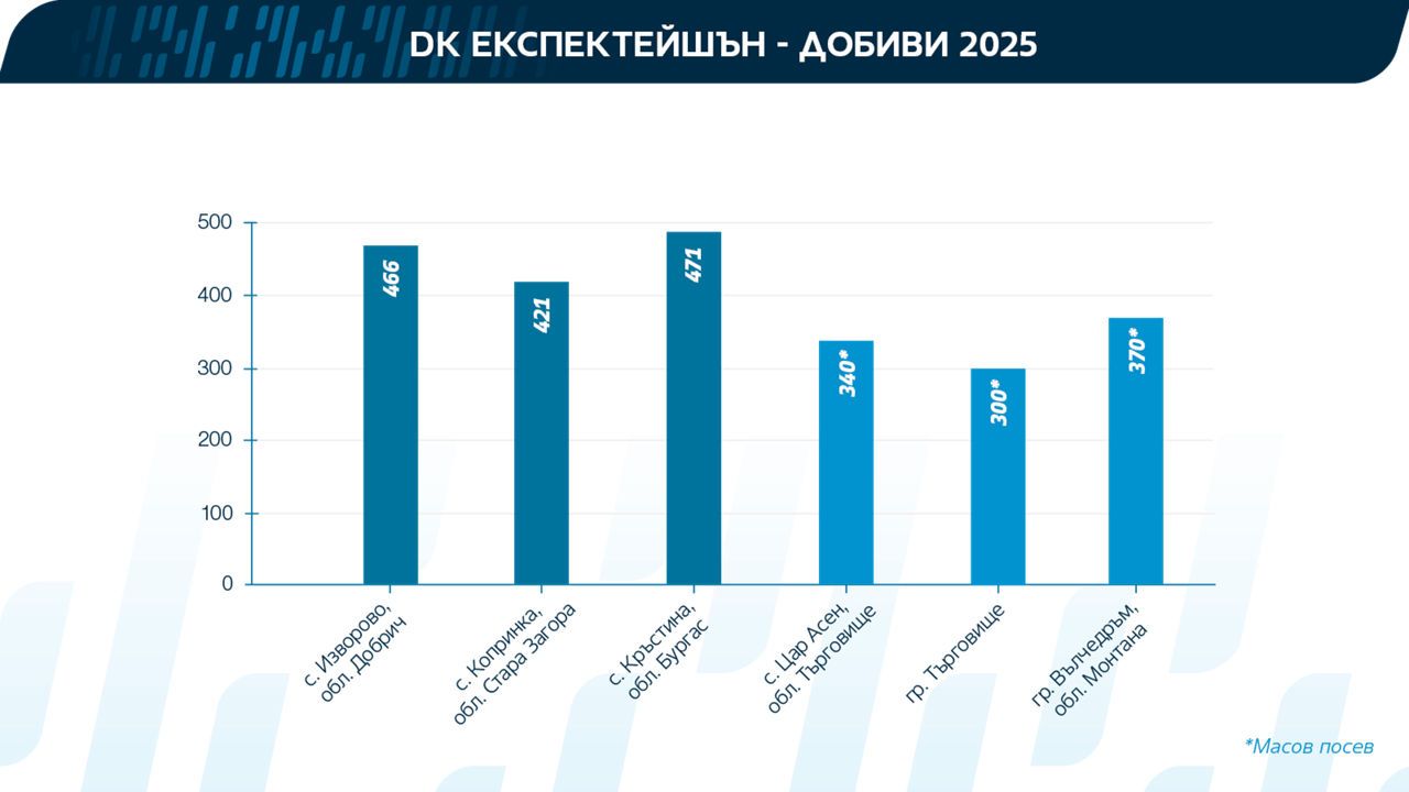 Добиви