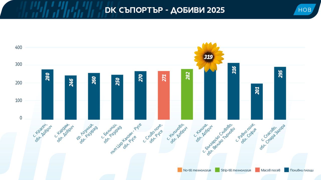 Добиви